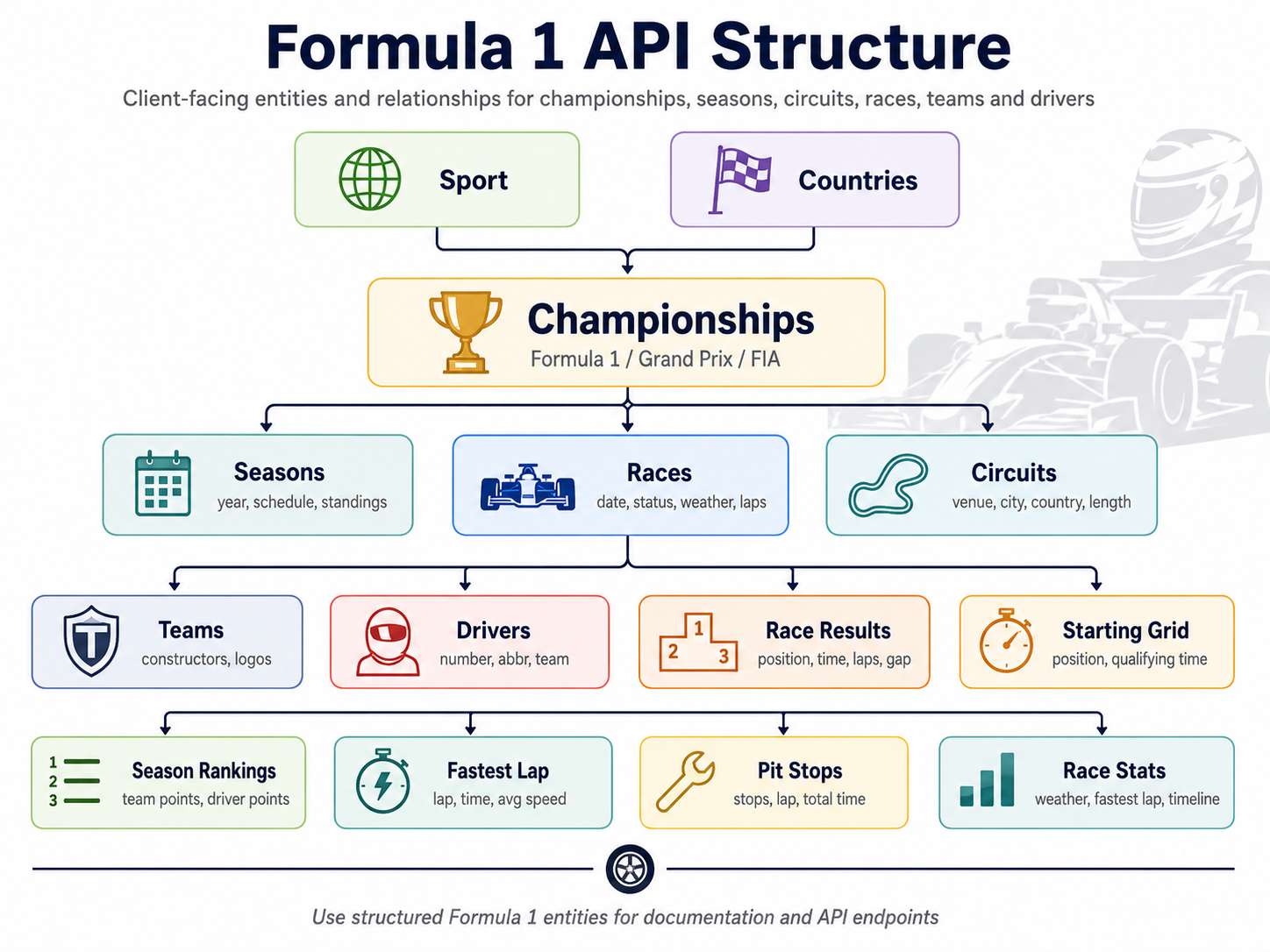 Formula 1 API Structure