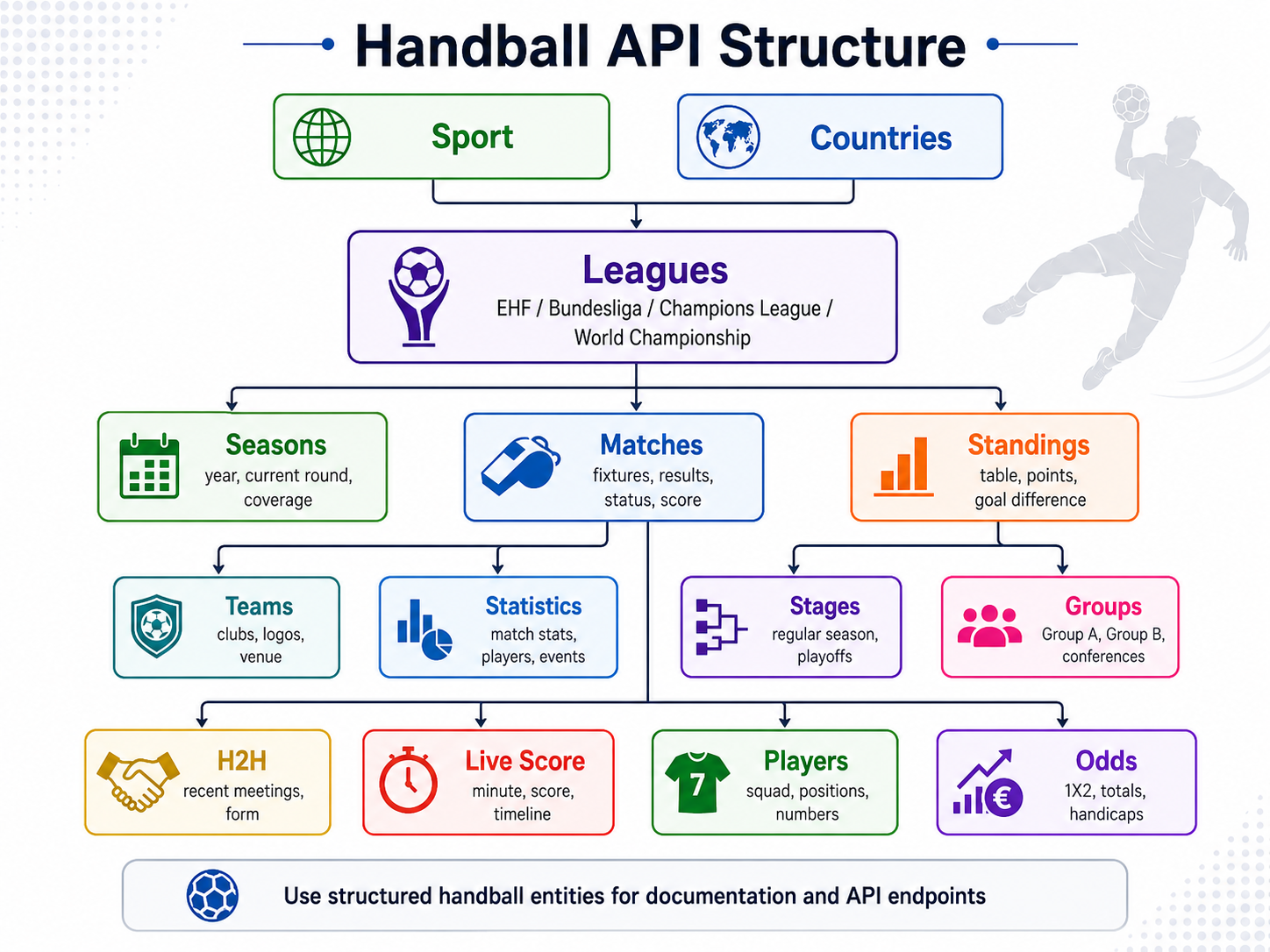 Handball API Structure